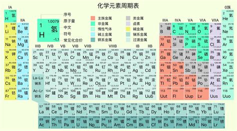 重要元素